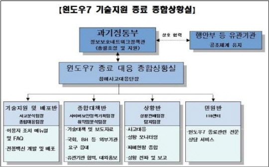 윈도7 기술지원 종료 종합상황실 구성   과기정통부